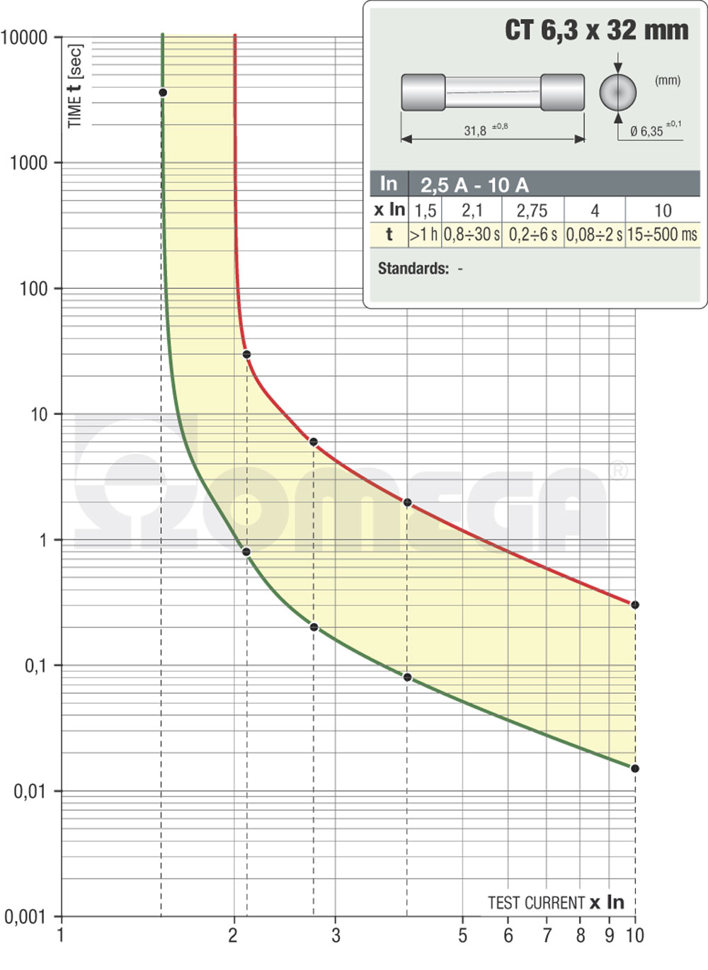 fusibile-cilindrico-6.3-32-ritardato-ct632-curva2.jpg